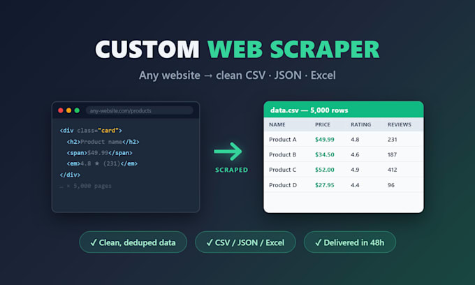 build a custom web scraper that delivers clean CSV or json data
