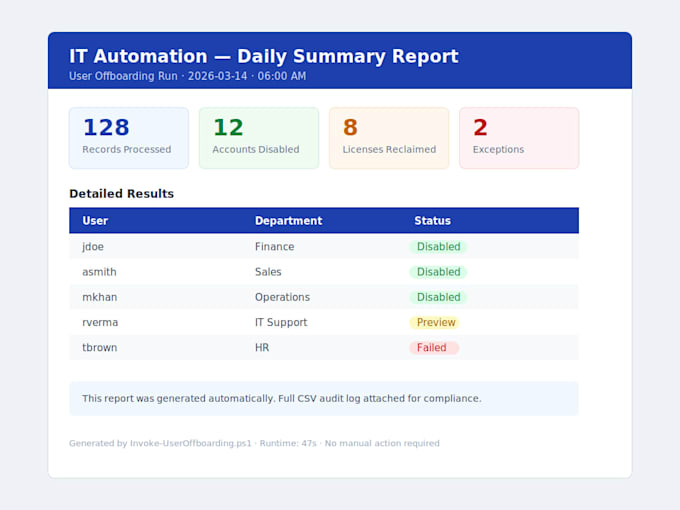 write custom powershell scripts to automate IT tasks