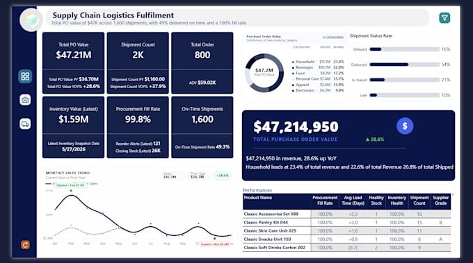 create KPI dashboards in excel, power bi, or tableau and do data analytics