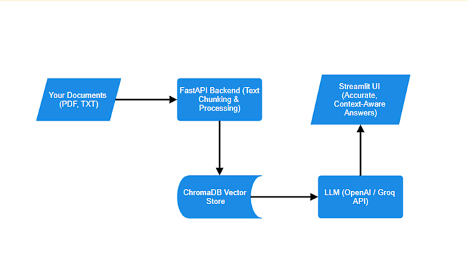 build a custom ai chatbot for your documents using rag and fastapi