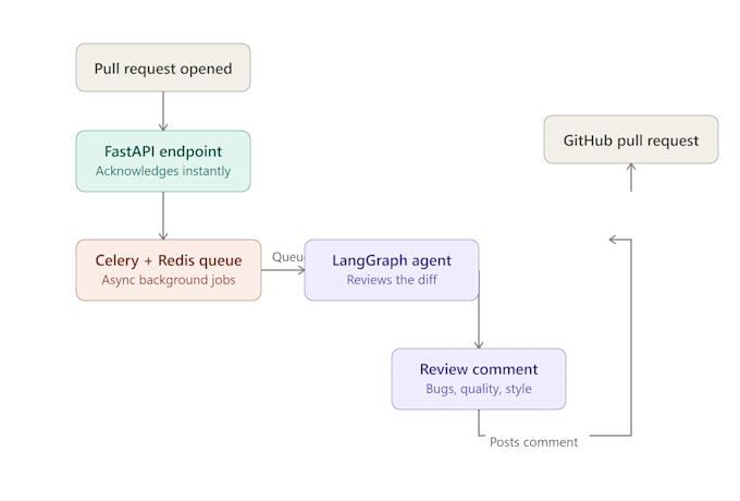build a custom rag pipeline or ai agent using langchain langgraph