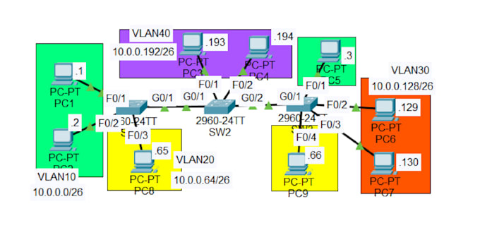 troubleshoot cisco network routing