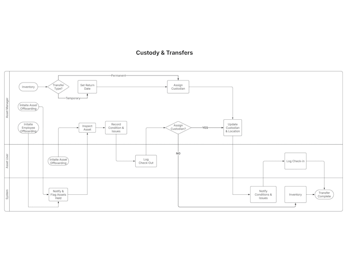 do flowchart for my clients