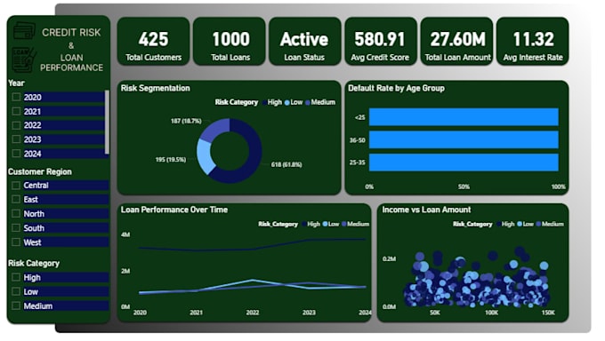 analyze financial data and build credit risk dashboards