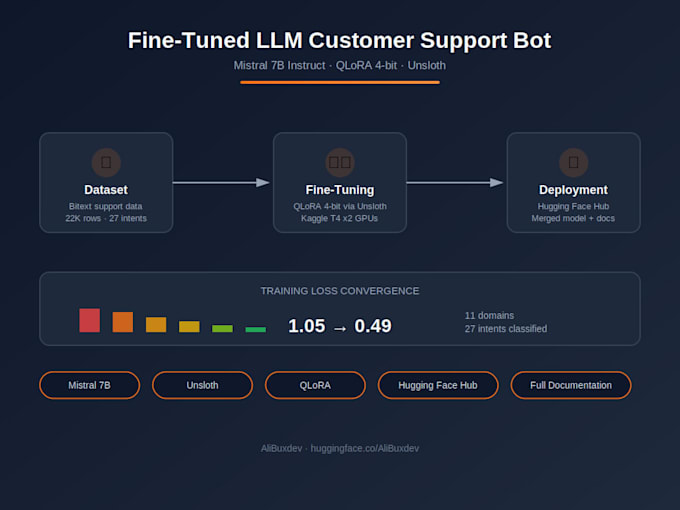 fine tune llms like mistral and llama for your custom use case