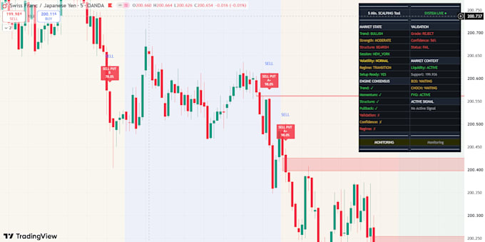 develop custom tradingview pine script indicators and strategies