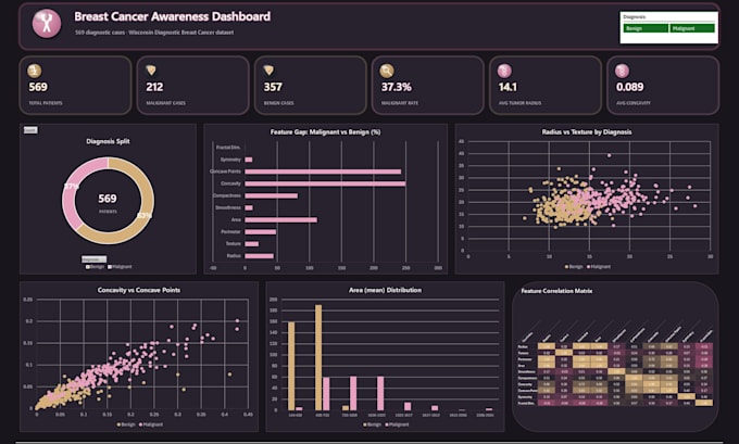 create stunning power bi, excel, and tableau dashboards