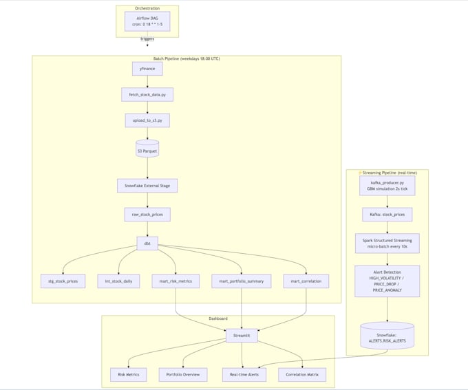 build a data pipeline using python, sql, AWS, microsoft fabric and snowflake