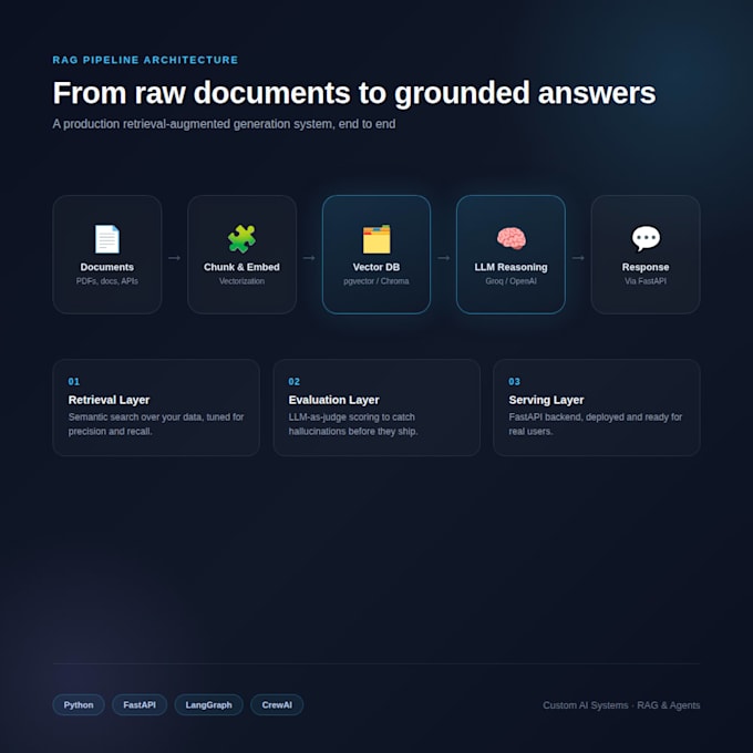 build a custom rag pipeline or ai agent