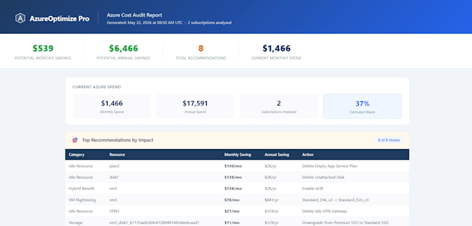 optimize and reduce your azure cloud costs