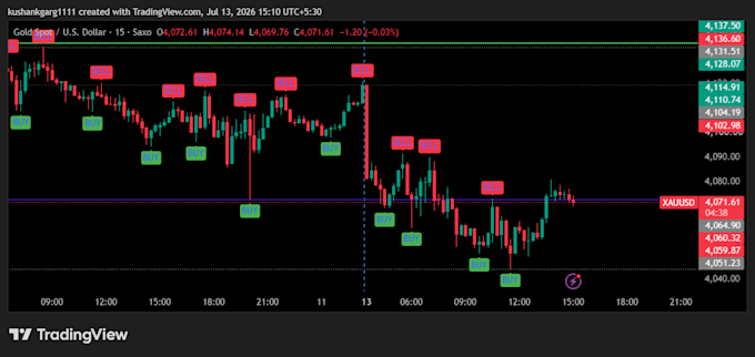 create custom pine script indicators and trading strategies for tradingview