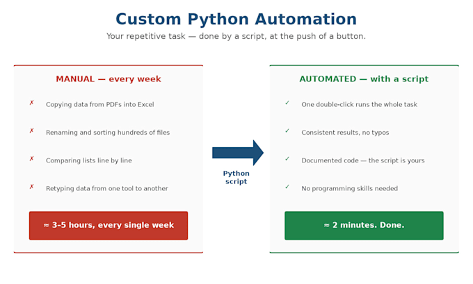 automate your repetitive tasks with python