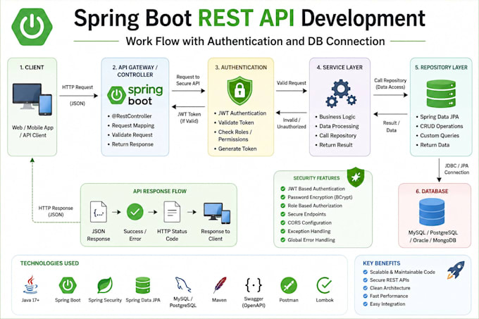 develop secure spring boot rest apis with jwt authentication