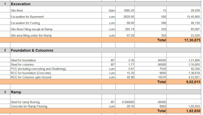 prepare detailed cost estimates and  quantity survey