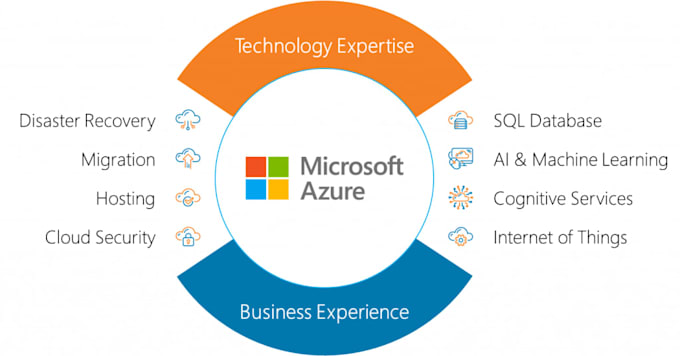 set up, optimize, and secure your cloud infrastructure