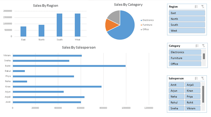 do microsoft excel data cleaning, formatting and analysis