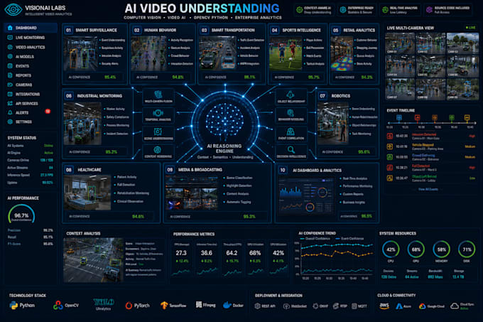 develop ai video understanding, computer vision, opencv python, yolo video ai