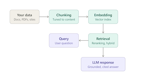 build custom ai ml solutions using llm rag agents and data science