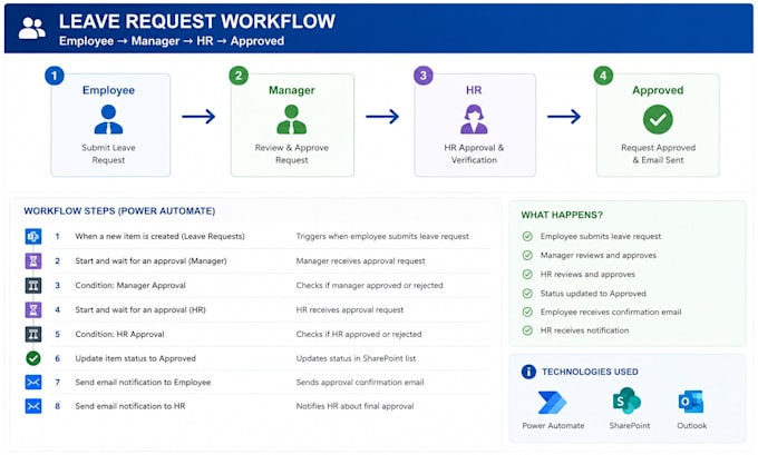 build power automate workflows for your business