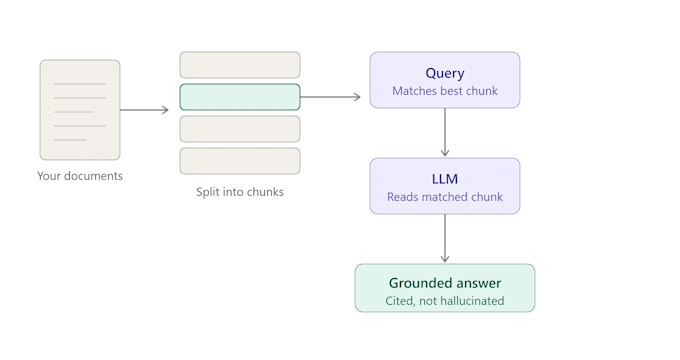 build a rag powered ai chatbot trained on your data using llm
