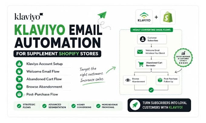 build klaviyo email automation, email flows segmentation for supplement shopify