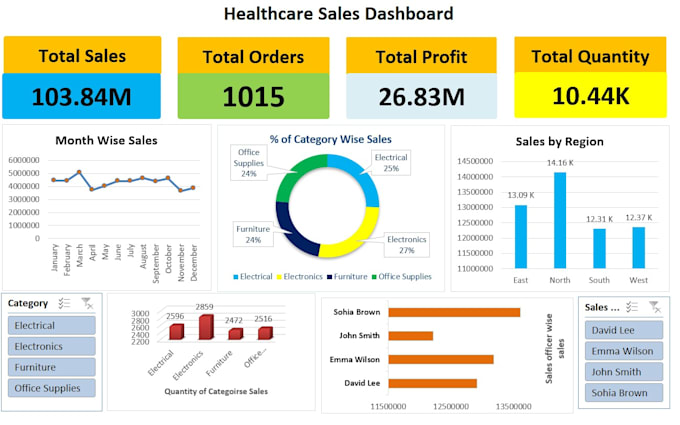 create excel dashboard and KPI reports