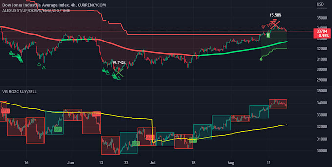 code tradingview pine script strategy or indicator with webhook alert system