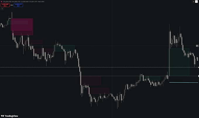 build a custom tradingview pine script indicator for your trading strategy