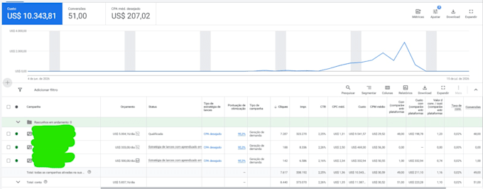 optimize your google ads campaing