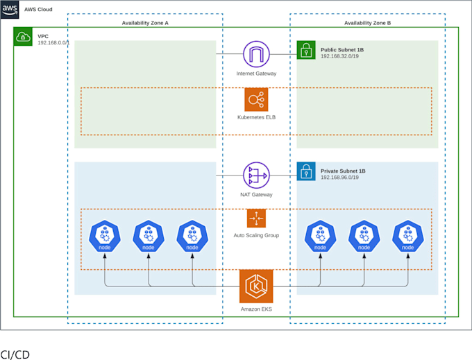 build a production ready AWS eks cluster