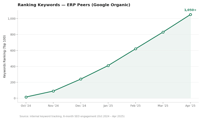 generate organic seo leads for your erp software company