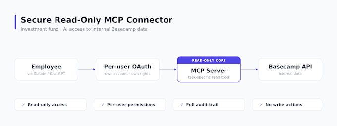 build a secure ai mcp connector to your internal systems
