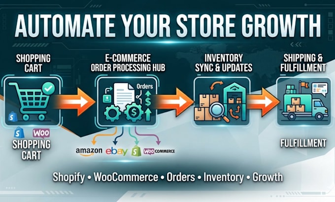 automate ecommerce automation and customer support workflow