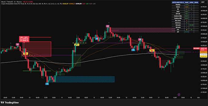 build custom pine script smc and manipulation zone indicators