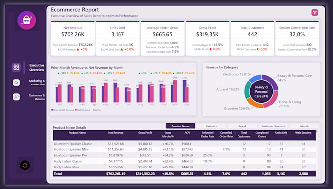 create KPI dashboards in excel, power bi, or tableau and as your data analyst