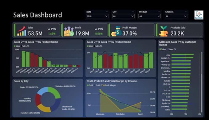 create interactive power bi dashboards and reports