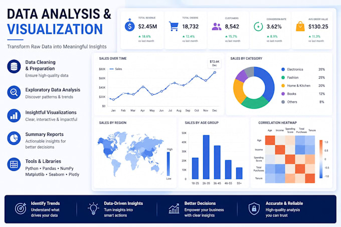 develop python machine learning and data science projects