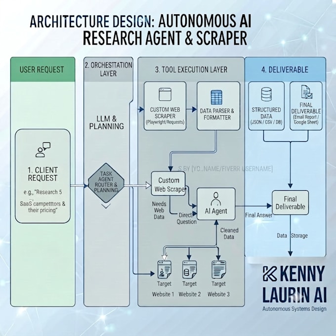 build custom ai agents and autonomous workflows