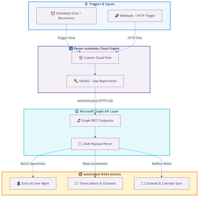 build custom power automate flows and graph API integrations