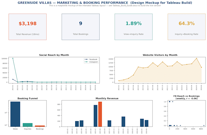 create an interactive power bi or tableau dashboard