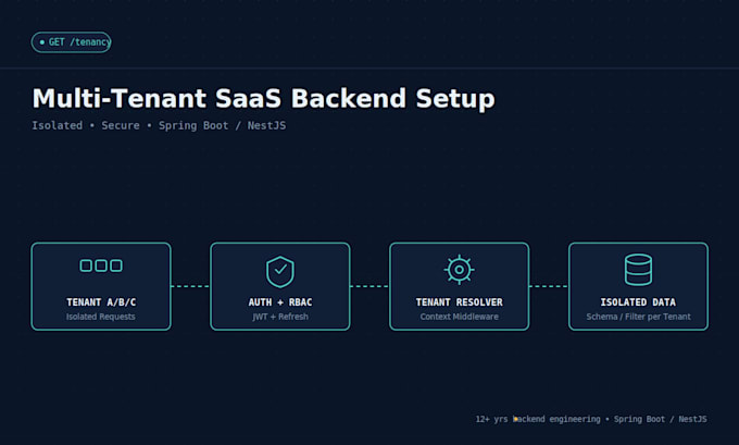 set up a production ready multi tenant saas backend in spring boot or nes