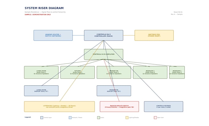 do smart home system design, riser diagram, bom and home automation in dtool