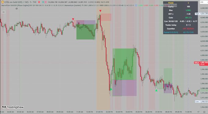 code a custom pine script indicator or strategy for tradingview