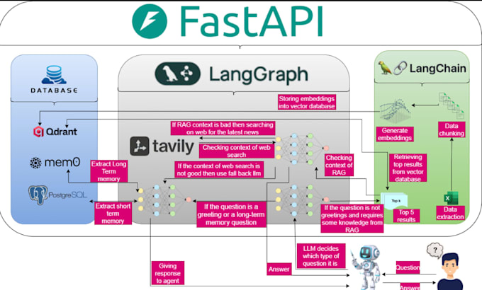integrate custom ai chatbots in web services