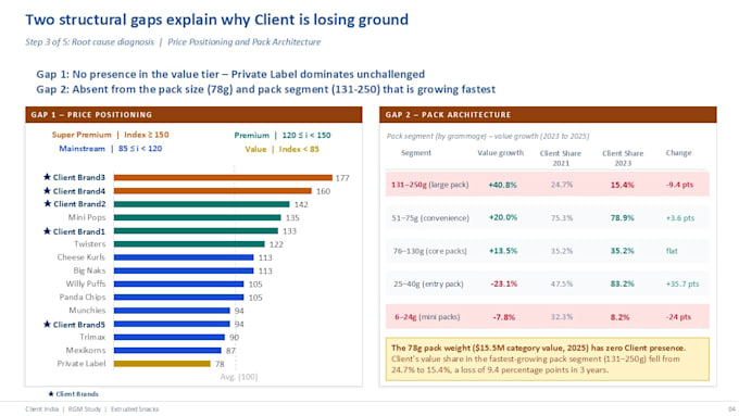 do data driven revenue growth management rgm consulting