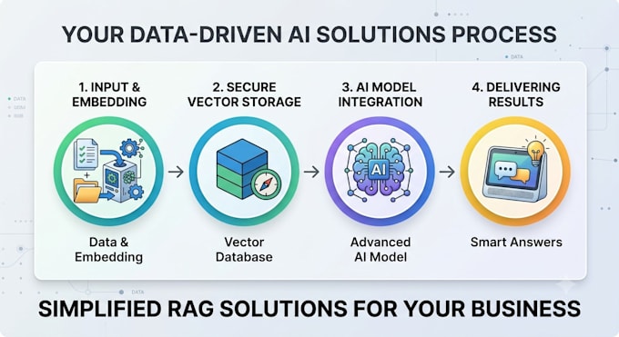 build rag pipelines and integrate ai into your app