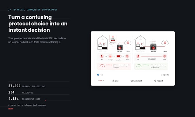 write and design your saas linkedin infographic