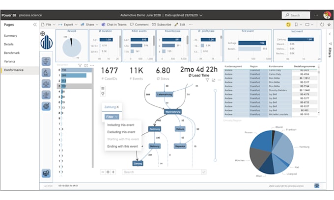 build interactive dashboards and data analytics in power bi, tableau, or excel