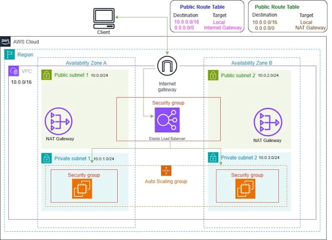 do an AWS well architected review for cost and security