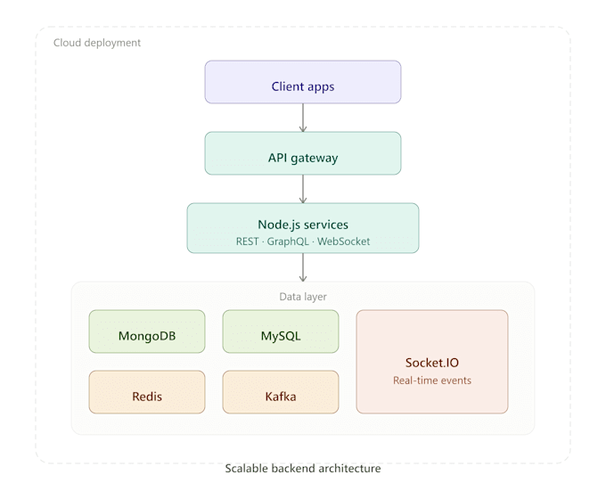 develop scalable nodejs rest apis and backend services